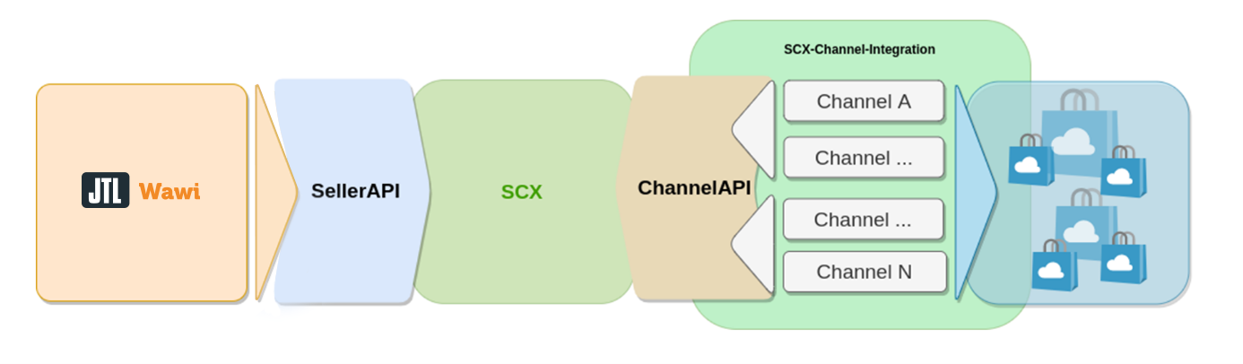 SCX JTL API